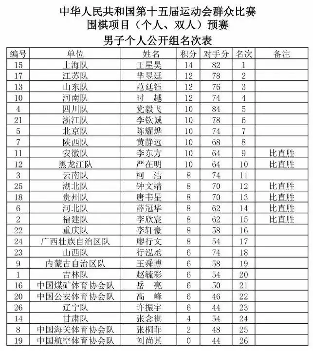 最后排名第, cn